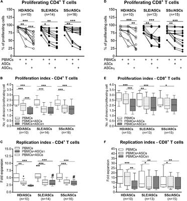 Impact and Possible Mechanism(s) of Adipose Tissue-Derived Mesenchymal Stem Cells on T-Cell Proliferation in Patients With Rheumatic Disease